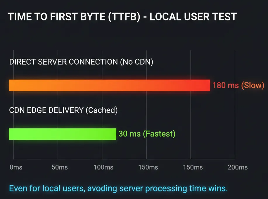 TTFB performance benchmark chart comparing local server speed versus CDN edge delivery.